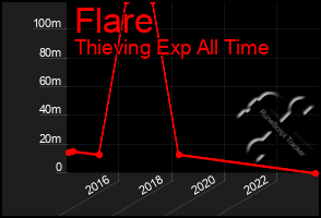 Total Graph of Flare