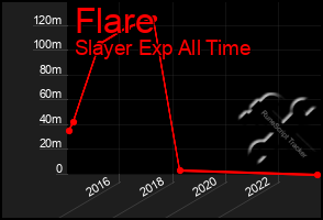 Total Graph of Flare