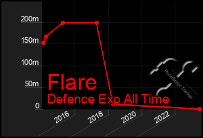 Total Graph of Flare