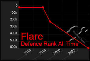 Total Graph of Flare