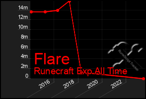 Total Graph of Flare