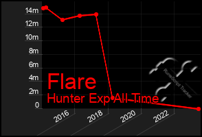 Total Graph of Flare