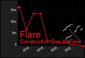 Total Graph of Flare