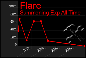 Total Graph of Flare