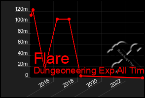 Total Graph of Flare