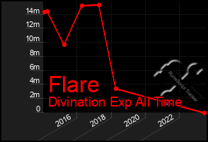 Total Graph of Flare