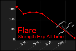 Total Graph of Flare