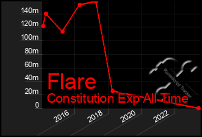 Total Graph of Flare