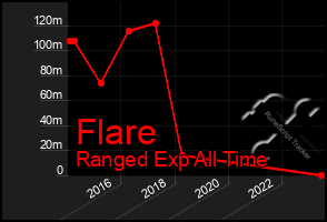 Total Graph of Flare