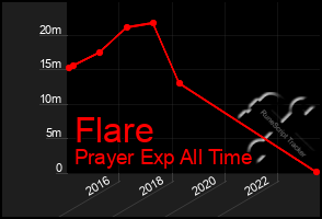 Total Graph of Flare