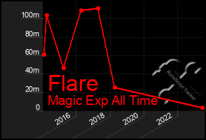 Total Graph of Flare