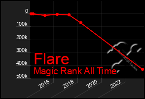 Total Graph of Flare