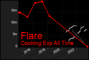 Total Graph of Flare