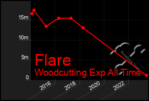 Total Graph of Flare