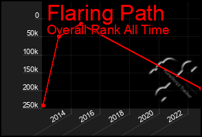 Total Graph of Flaring Path