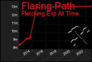 Total Graph of Flaring Path