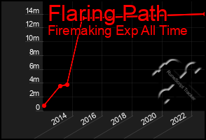 Total Graph of Flaring Path
