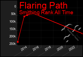 Total Graph of Flaring Path