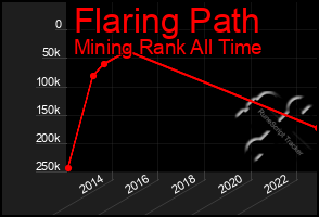 Total Graph of Flaring Path