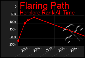 Total Graph of Flaring Path