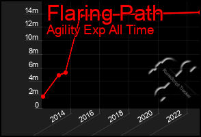 Total Graph of Flaring Path