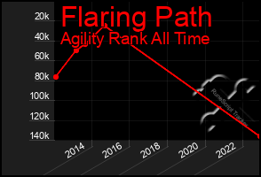 Total Graph of Flaring Path