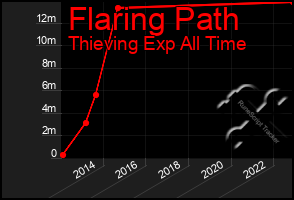 Total Graph of Flaring Path