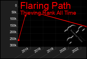 Total Graph of Flaring Path