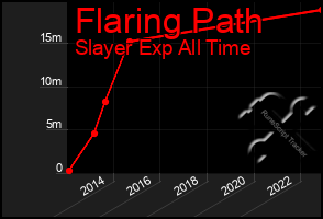 Total Graph of Flaring Path
