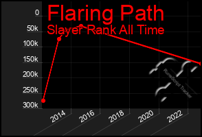 Total Graph of Flaring Path