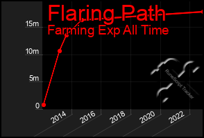Total Graph of Flaring Path