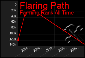 Total Graph of Flaring Path
