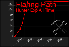 Total Graph of Flaring Path