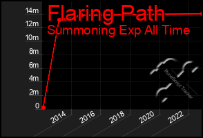 Total Graph of Flaring Path