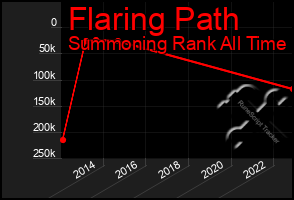 Total Graph of Flaring Path