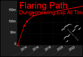 Total Graph of Flaring Path