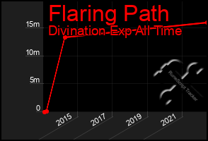 Total Graph of Flaring Path