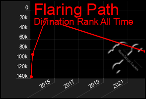 Total Graph of Flaring Path