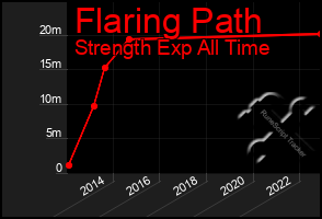 Total Graph of Flaring Path
