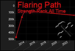 Total Graph of Flaring Path
