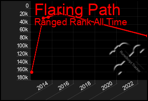 Total Graph of Flaring Path