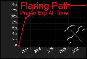 Total Graph of Flaring Path