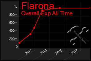 Total Graph of Flarona