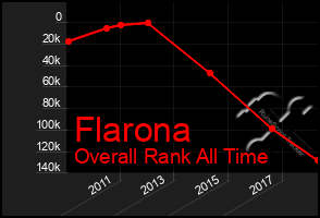 Total Graph of Flarona