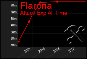 Total Graph of Flarona