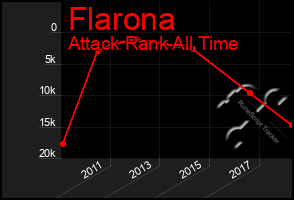 Total Graph of Flarona