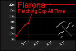 Total Graph of Flarona