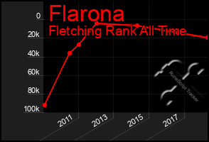 Total Graph of Flarona