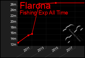 Total Graph of Flarona