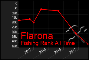 Total Graph of Flarona